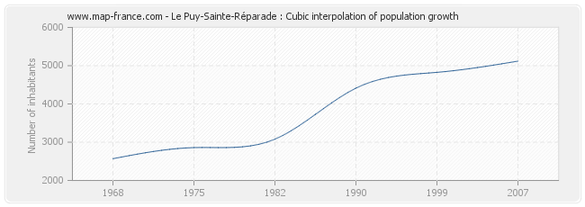 Le Puy-Sainte-Réparade : Cubic interpolation of population growth